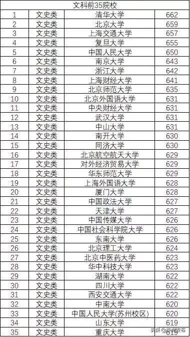 最新！湖南2019年高考一本投档分数线正式出炉！哪些大学表现好？