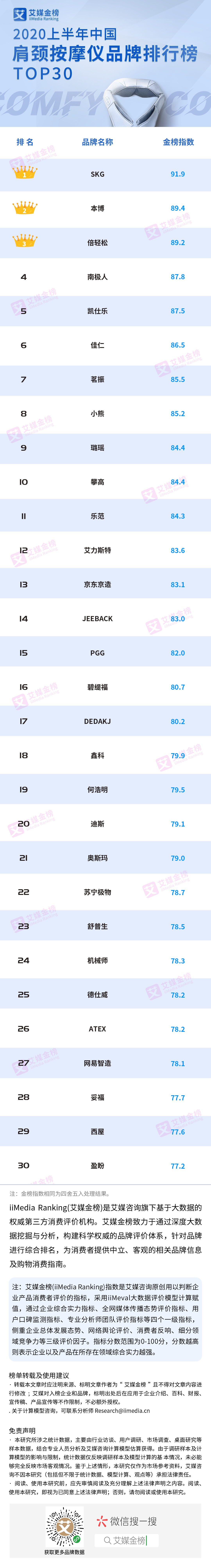 2020上半年中國肩頸按摩儀品牌排行榜TOP30