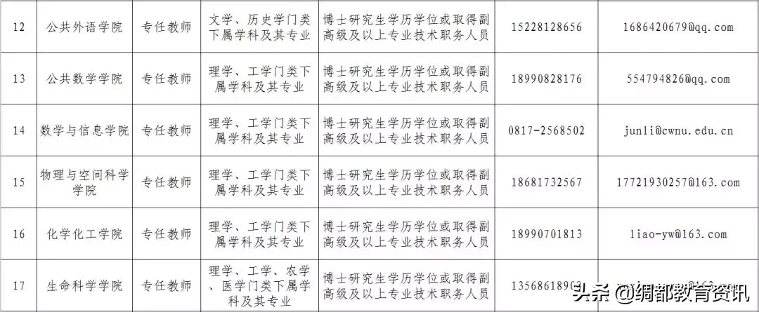 四川南充：西华师范大学2019年人才招聘来了，看看有没有适合你的