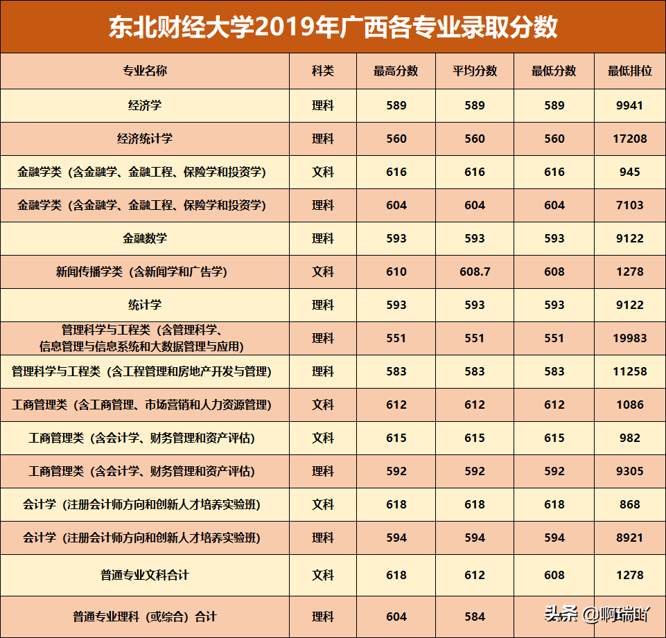 分数线丨东北财经大学2019年广东、广西、陕西各专业录取分数