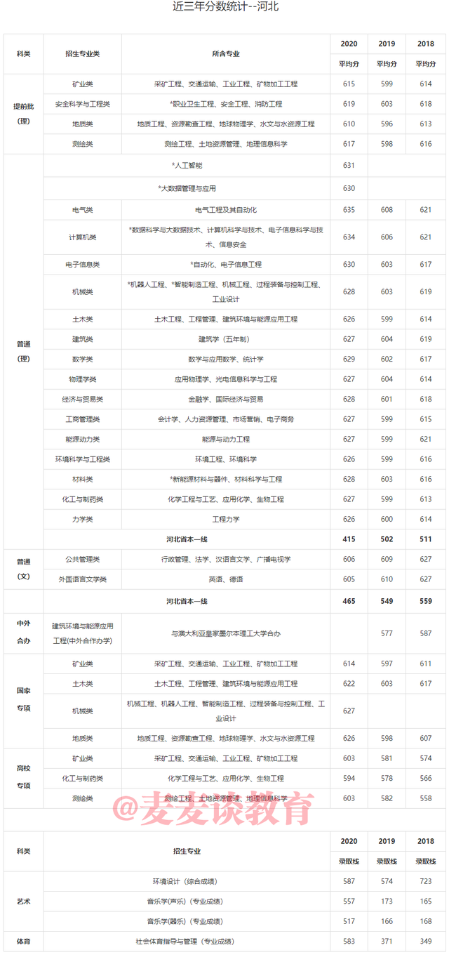 中国矿业大学2018-2020年在31省市各批各专业录取分数！含艺体类