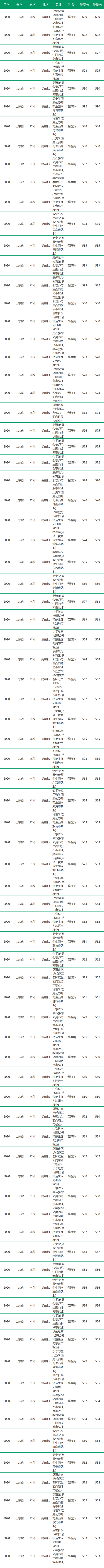 2020年聊城大学本科录取情况分析（2021年考生建议收藏）