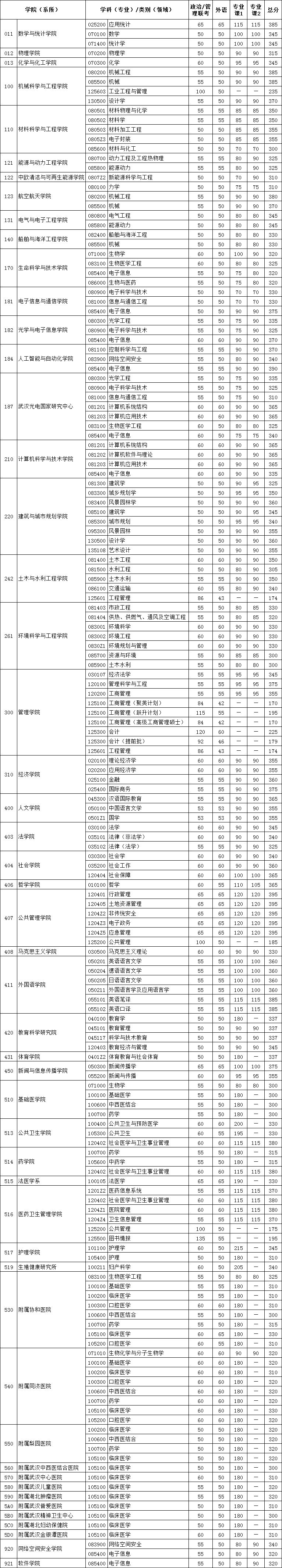 2021年考研人的盼望，华中高校复试分数线，每份等待都值得