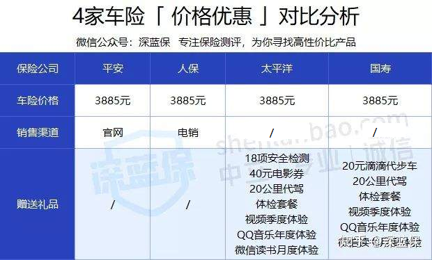 2020车险怎么买最划算？6大拒赔原因一定要避开