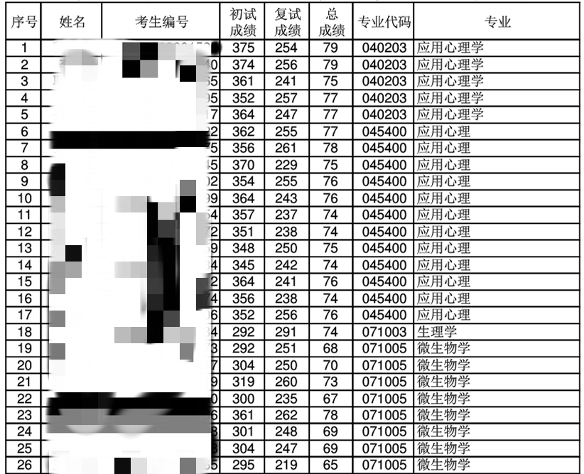 潍坊医学院2016各专业录取分数线（潍坊医学院历年研究生录取分数线参考）