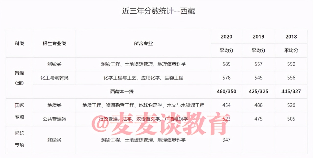 中国矿业大学2018-2020年在31省市各批各专业录取分数！含艺体类