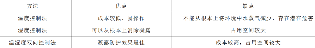 智能变电站预制舱的防凝露技术，现场案例分析提出解决思路