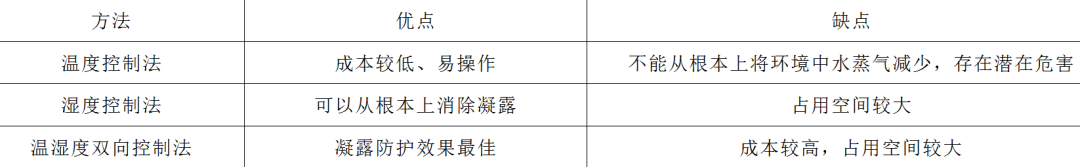 智能變電站預(yù)制艙的防凝露技術(shù)，現(xiàn)場(chǎng)案例分析提出解決思路