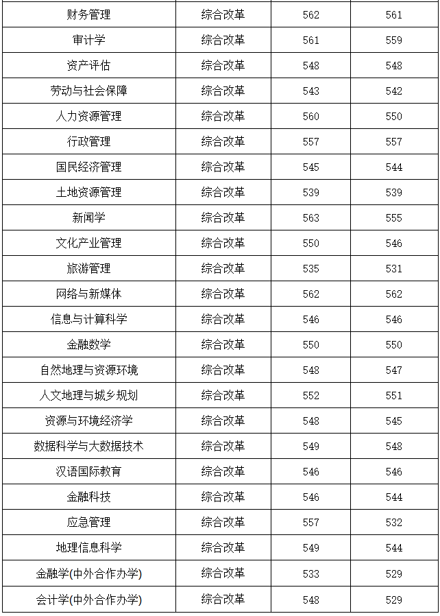 2021年山西财经大学录取分数