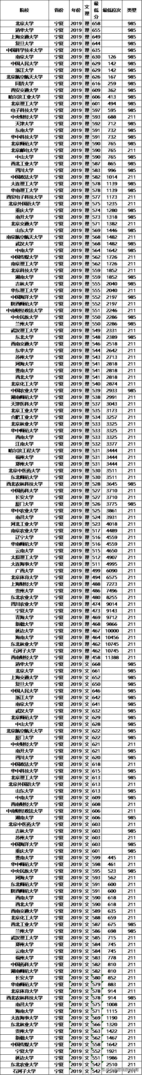 高考在即，211大学2019年各省投档分数线及位次排名，供参考