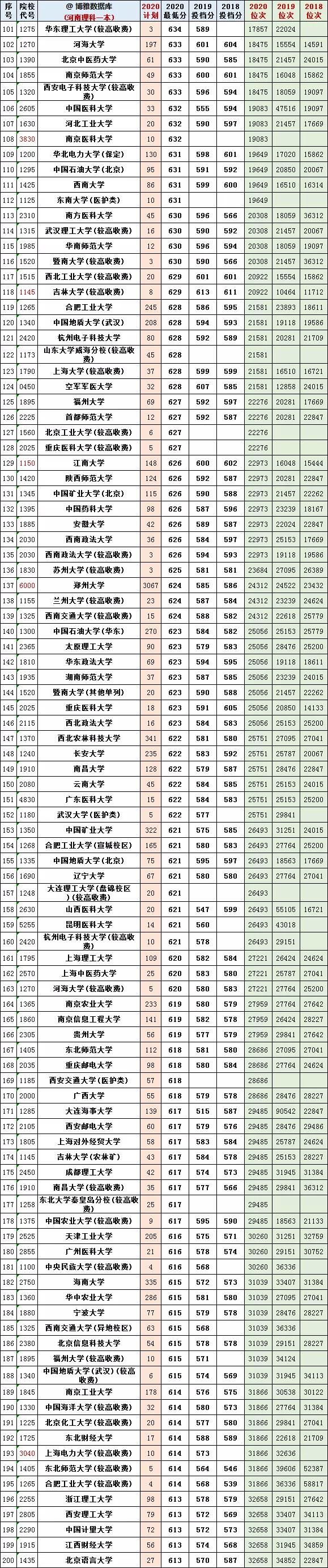 @报志愿必看！河南2018~2020各批高校投档线、位次对照表汇总