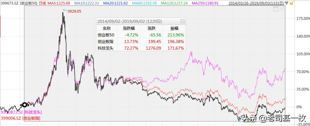 两大网红ETF基金大PK，谁是真正的王者？