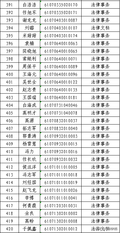陕西警官职业学院2020年高职扩招预录取名单公示，500人上榜