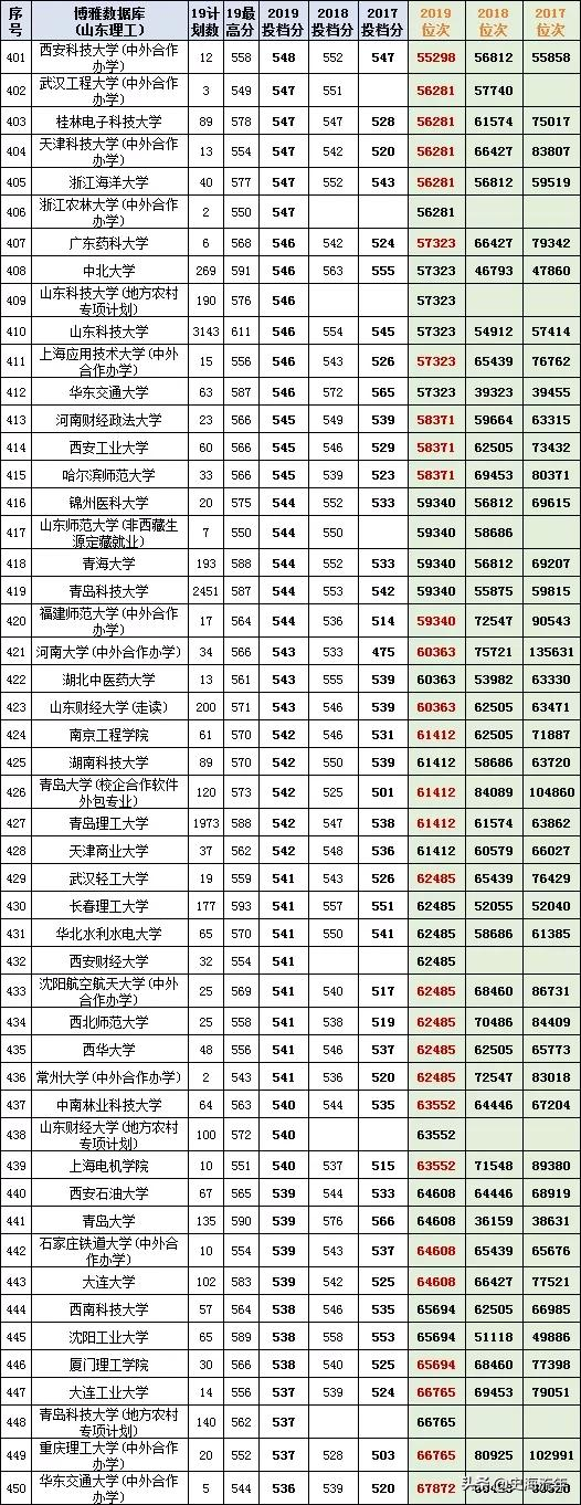 最后两天填志愿！山东17-20年高考录取数据大全，助力学子上名校