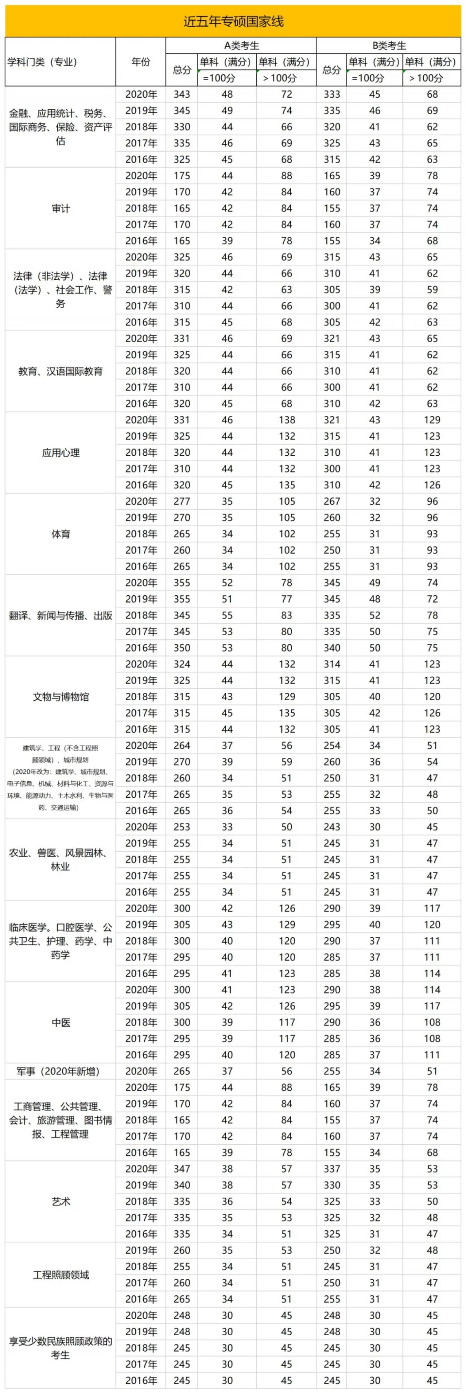 21考研：到底要考多少分能上岸？这份历年国家线汇总值得收藏