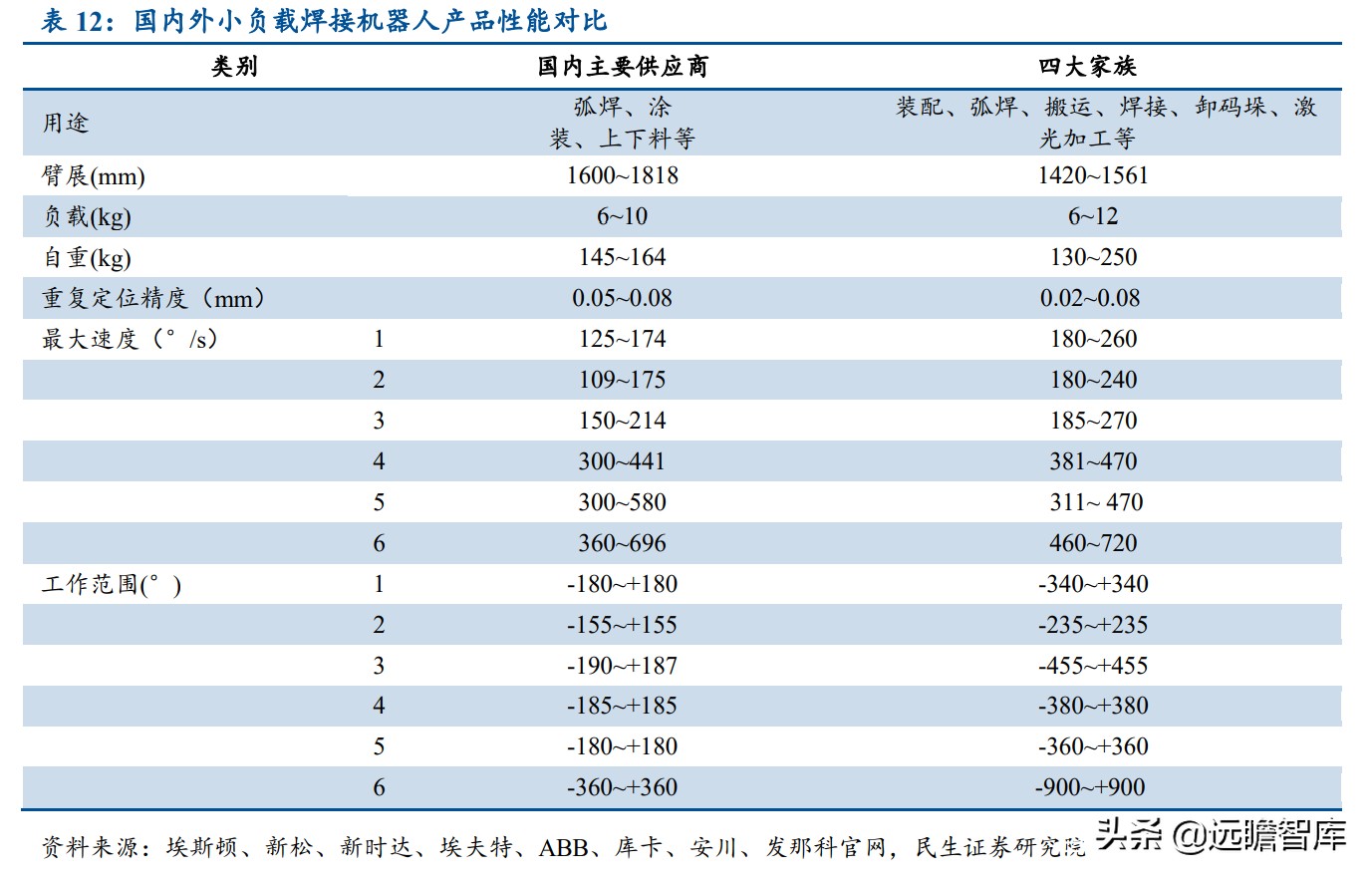 面对ABB、发那科、安川和库卡四大家族，国产工业机器人替代加速