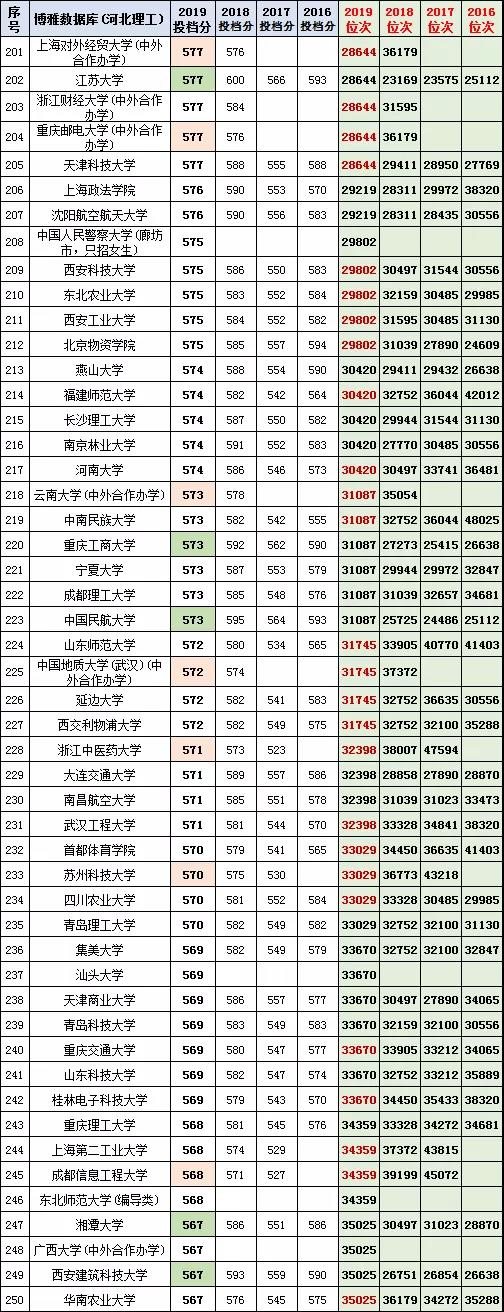 捡漏！河北理工类一本2017-2019年投档分数与位次，复旦大学断档