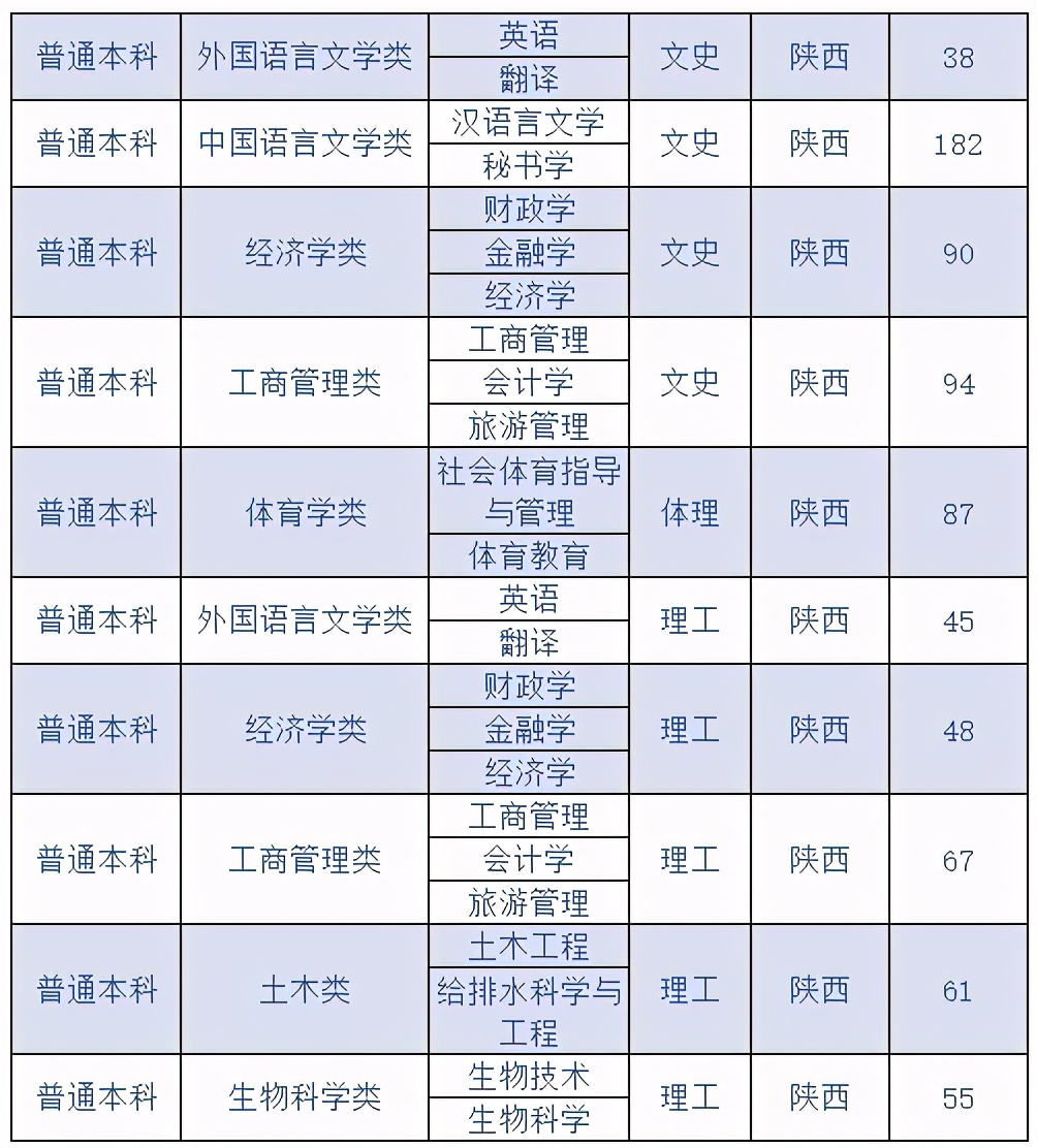 延安大学2020在各省市录取分数线+各专业招生计划数汇总！含艺术