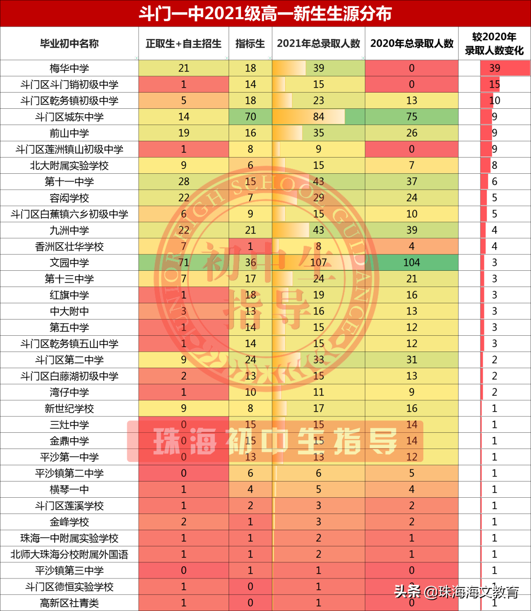 珠海五大校中考录取「正取生、指标生、自主招生」分布汇总来啦