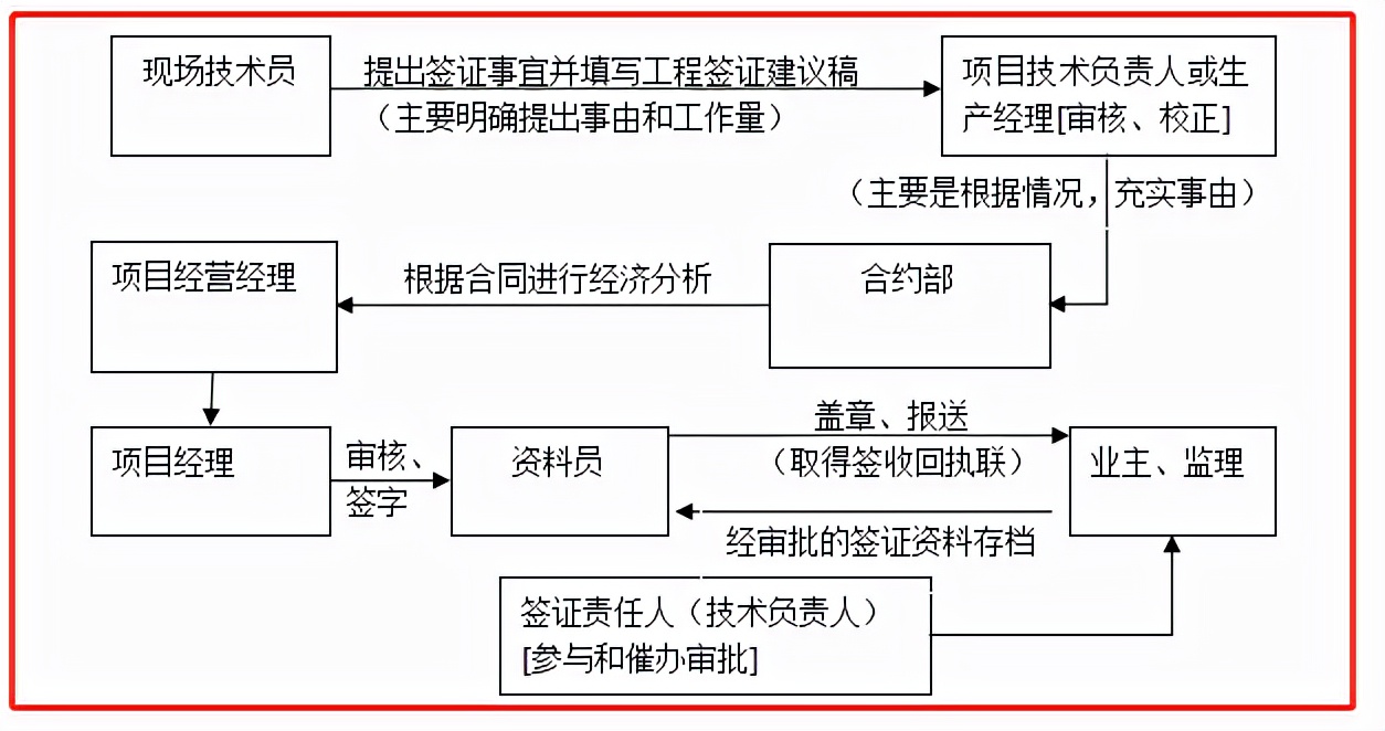 26套中建在用的工程变更、签证、索赔流程及证据收集，超实用