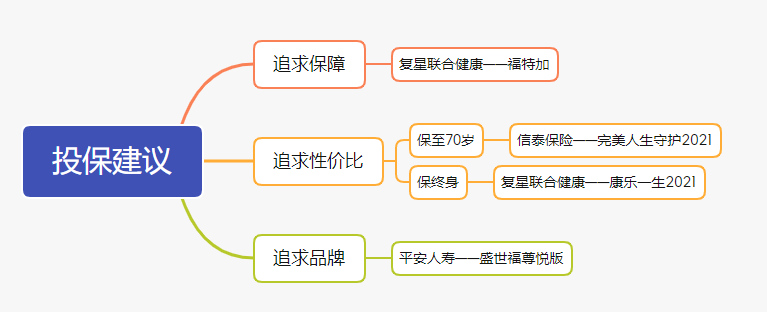 大病医疗险,大病医疗险住院期间能不能报销