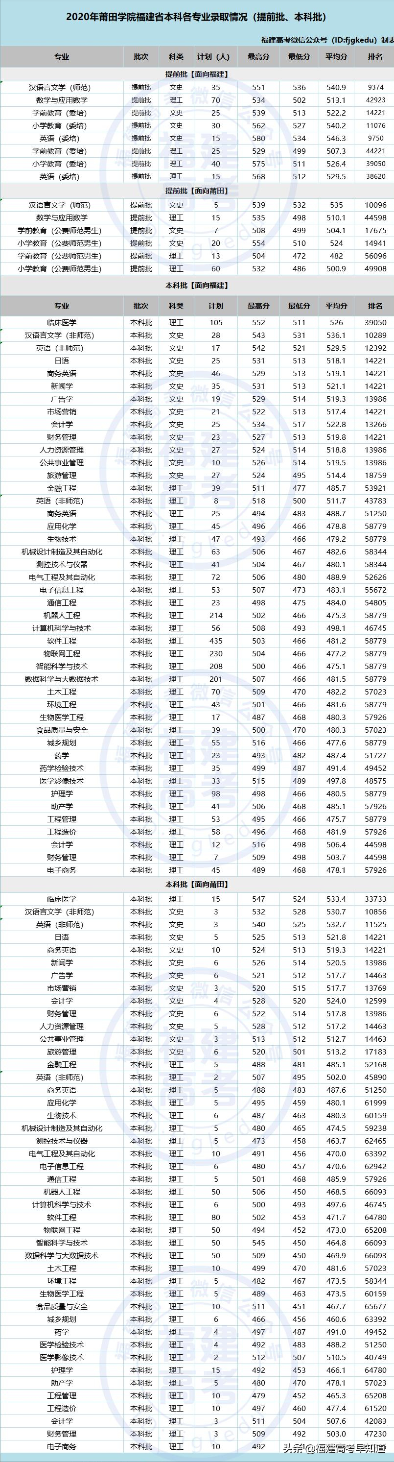 最新！福建省38所本科大学2020年专业录取分公布