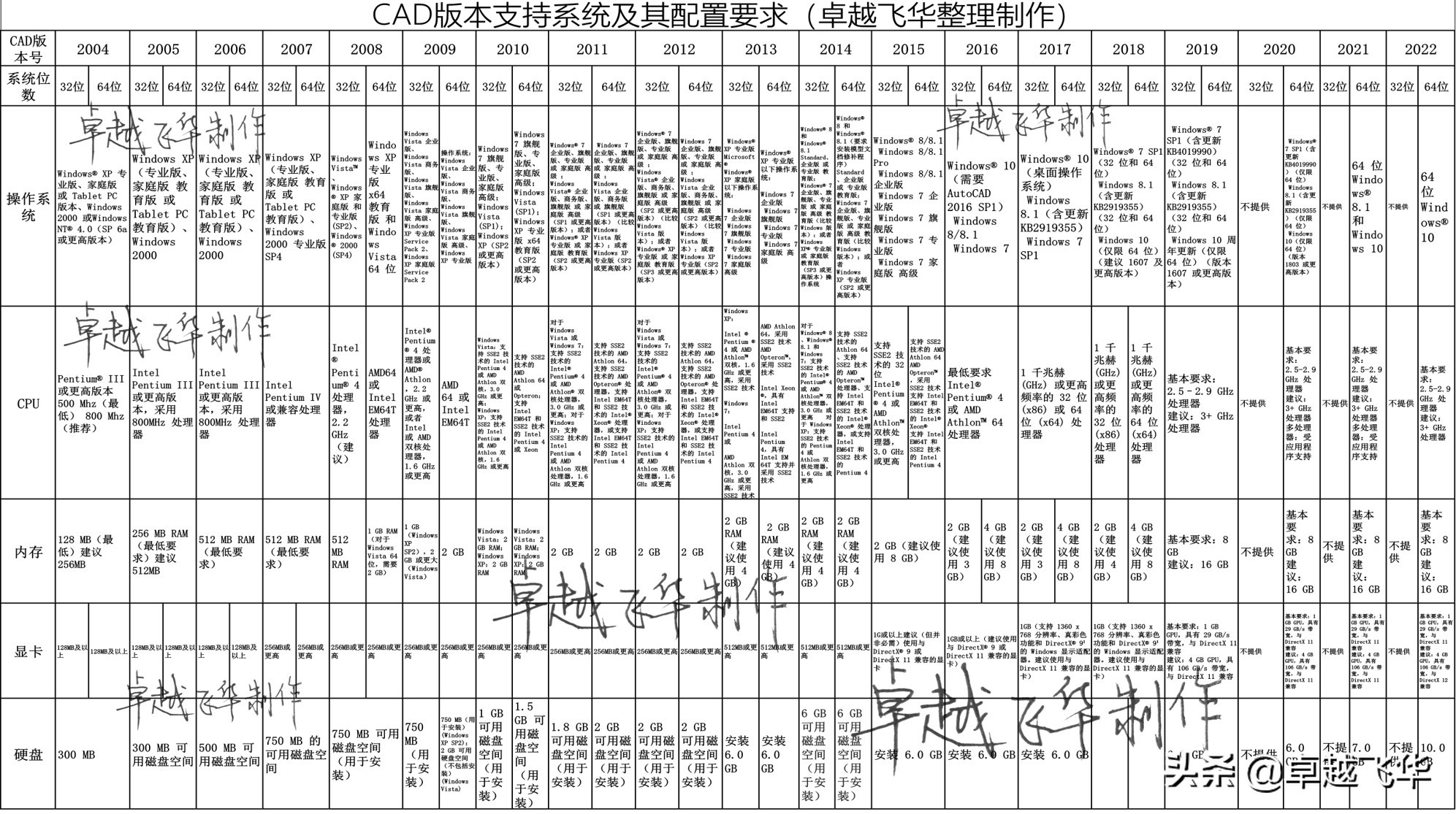 CAD安装哪个版本好？今天让我来告诉你