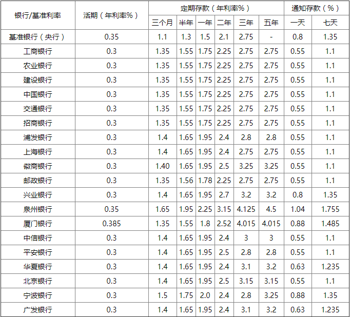 国内各大银行存款利率是多少？2020年银行存款利率表