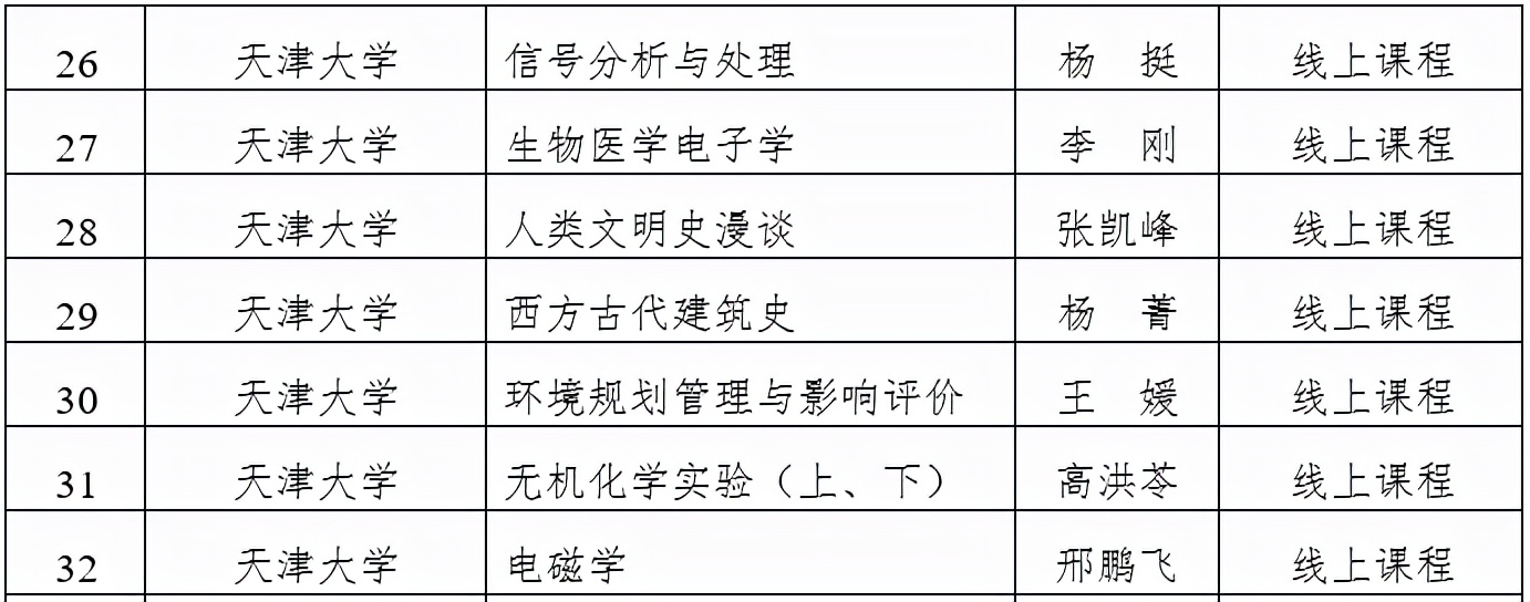 天津市级一流本科建设课程名单公示，快看看有没有你心仪的大学？