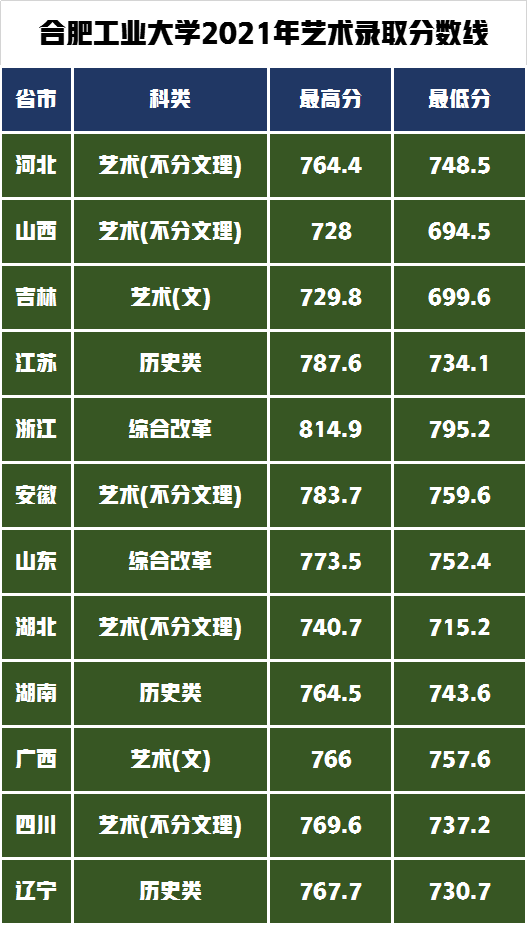 安徽省内排名第二的大学是谁，2022届艺术生报考需要多少分？