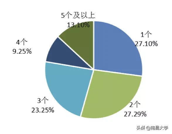 权威发布 ｜南昌大学2019届毕业生就业质量年度报告