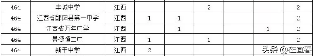 宜春市6所中学入选2019全国500强！有你母校吗？
