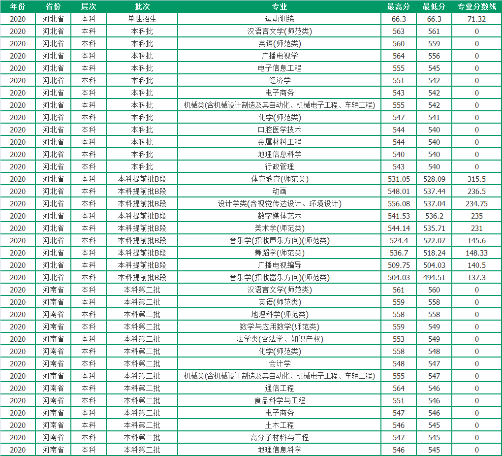 聊城大学2020年各省市分专业录取分数，请收藏哦