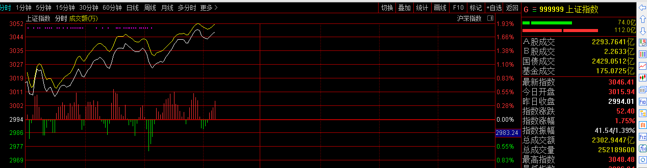 大盘已经冲高3000点是该追高还是平仓？