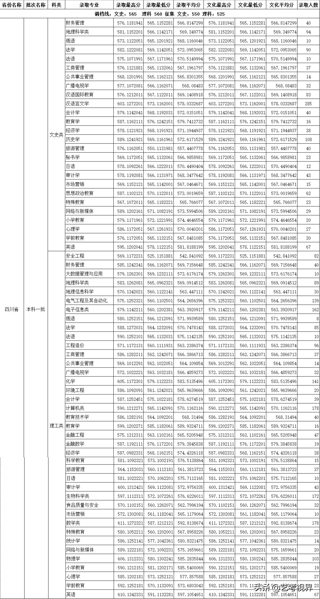 2022高考分数：四川师范大学2021年高考文化录取分数线