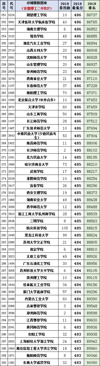 安徽2020年高考一分一段统计表（附2017-219位次表）