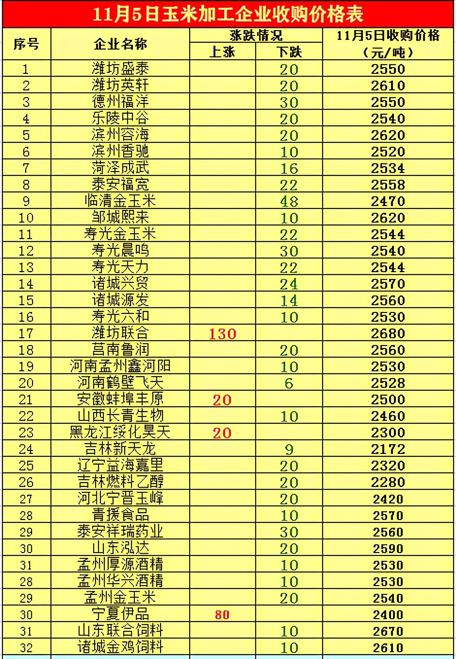 玉米大跳水！究竟啥原因？能跌到多少钱一斤？11月5日玉米价格