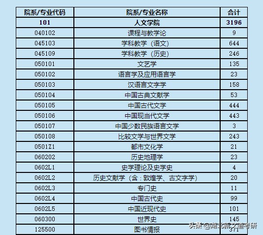 上海师范大学研究生分数线（19366人报考）