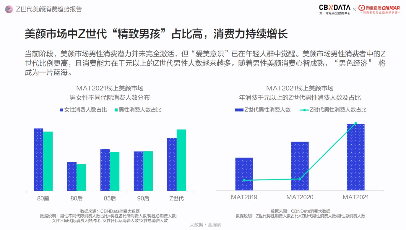 从消费大数据看 为什么95后男生比女生更爱美