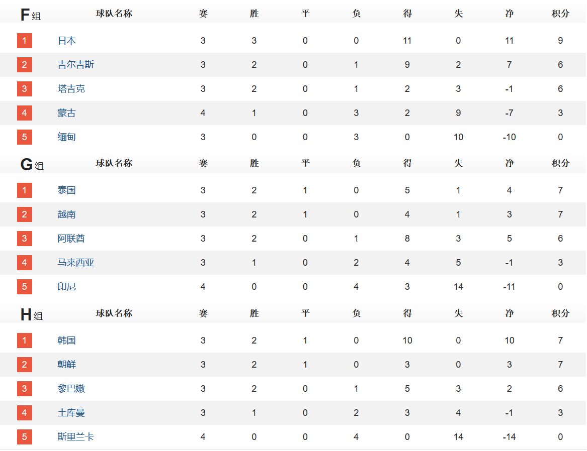 男足世界杯2019预选赛积分(世预赛积分榜：国足丢榜首，仅三队3连胜，亚洲第一爆冷输球跌第3)
