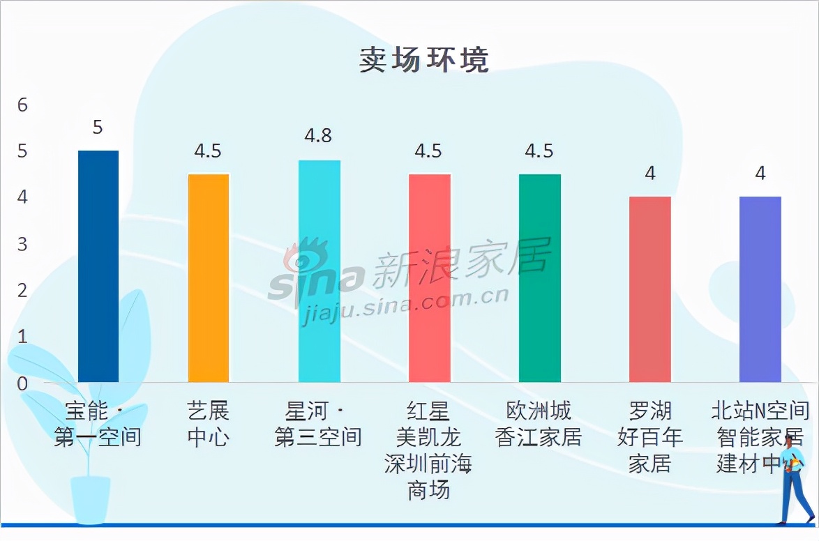 深圳7大家居卖场购物体验如何？看记者最新调查……