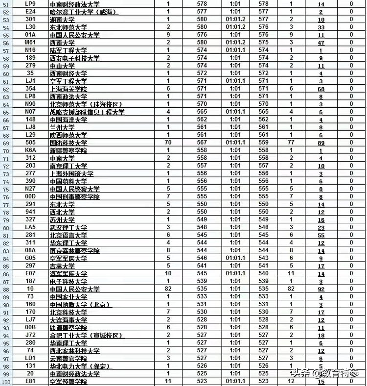 2021内蒙古高考提前批录取分数线：清华663分，418分捡漏211名校
