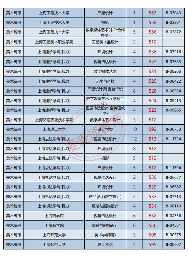浙江2021年普高招生美术类二批一段线投档分数据分析！最高622分