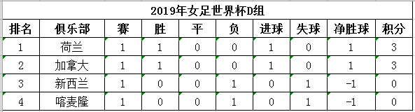 女足世界杯e组赛事(女足世界杯E组首轮综述：荷兰读秒绝杀 加拿大赢首胜)