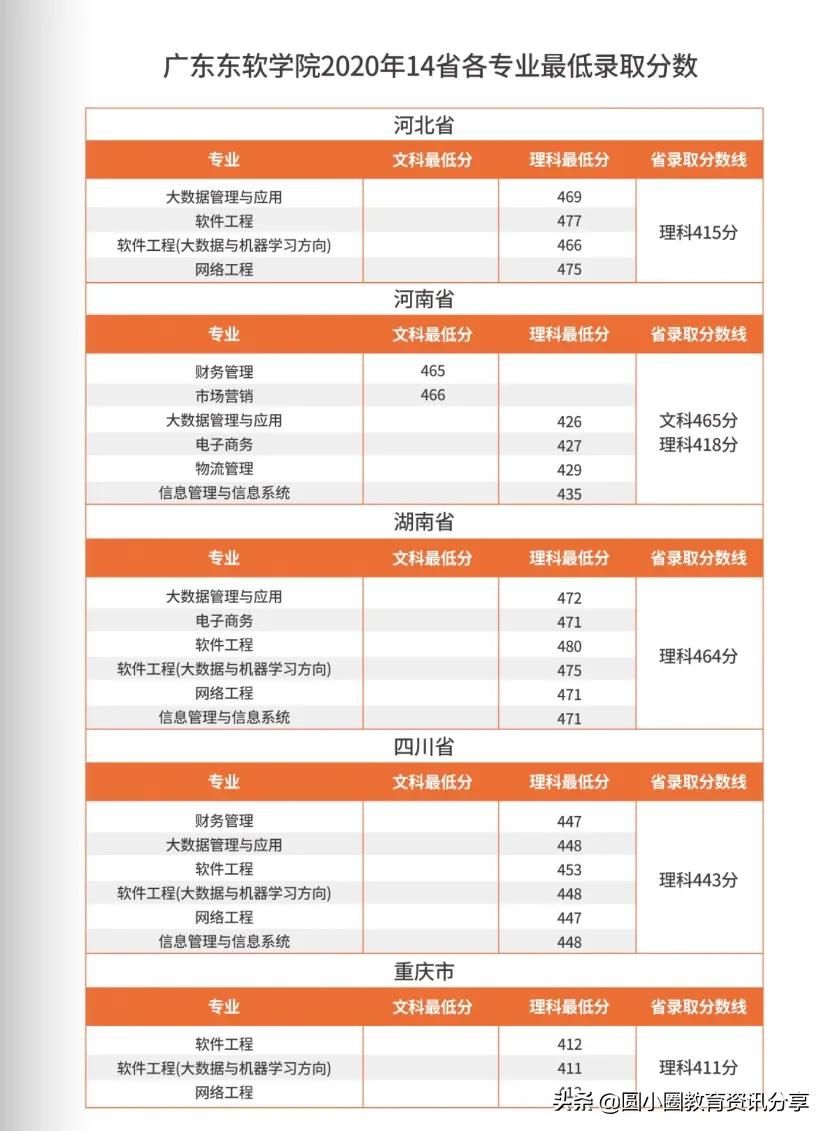 2021年广东高考 广东东软学院2020年分省分专业录取分数和排位