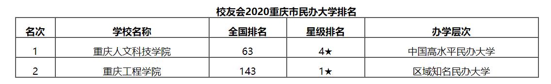重庆人文科技学院地址（最新2020重庆市民办大学排名）