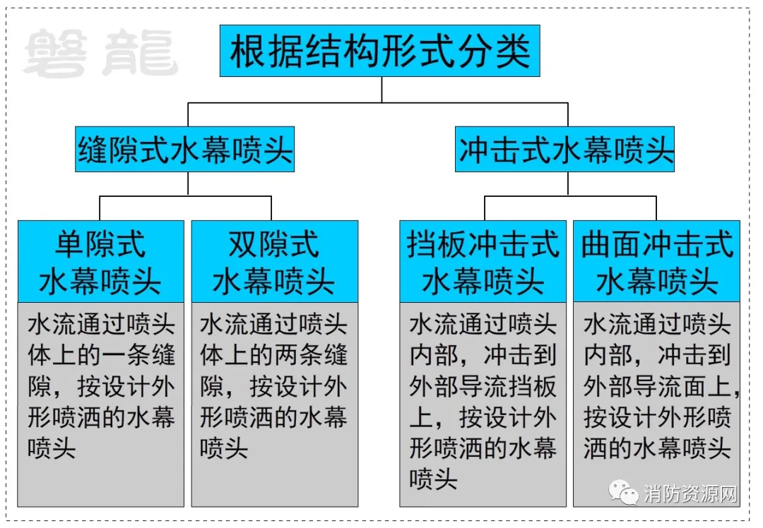 喷头的种类有哪些（洒水喷头大全自动喷水灭火系统）