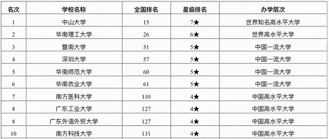 深圳所有大学排名列表（广东省大学排行榜）