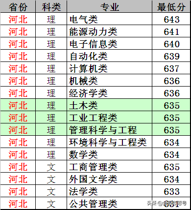 华北电力大学：2018年各省分专业录取分数线，电力黄埔值得入手