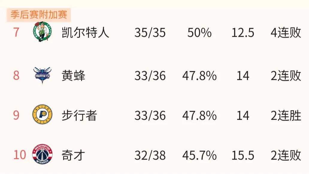 nba为什么是n(NBA为什么要增加附加赛，这样对东西部排名第7和第8公平吗？)